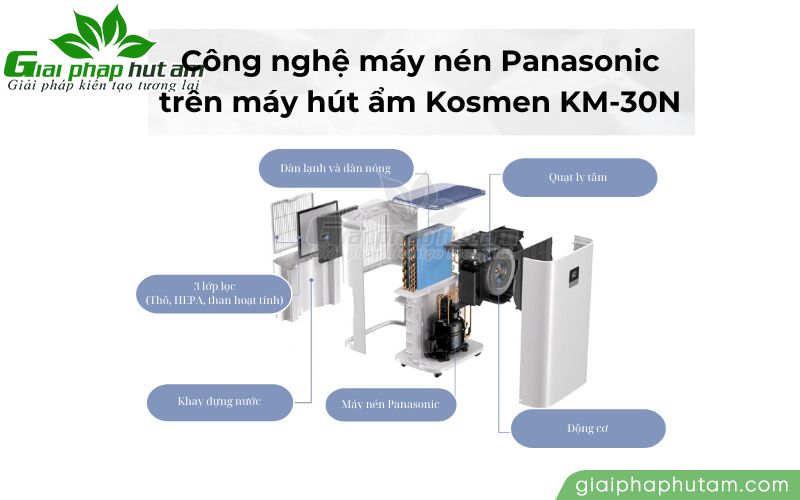 Công nghệ máy nén Panasonic được ứng dụng trong máy hút ẩm Kosmen KM-30N