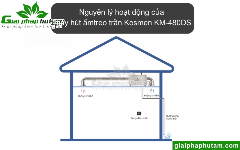 nguyên lý hoạt động Máy hút ẩm treo trần Kosmen KM-480DS
