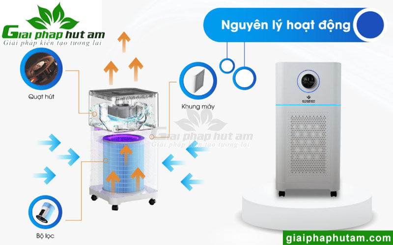 Cấu tạo và nguyên lý hoạt động máy lọc không khí Kosmen KM-A65