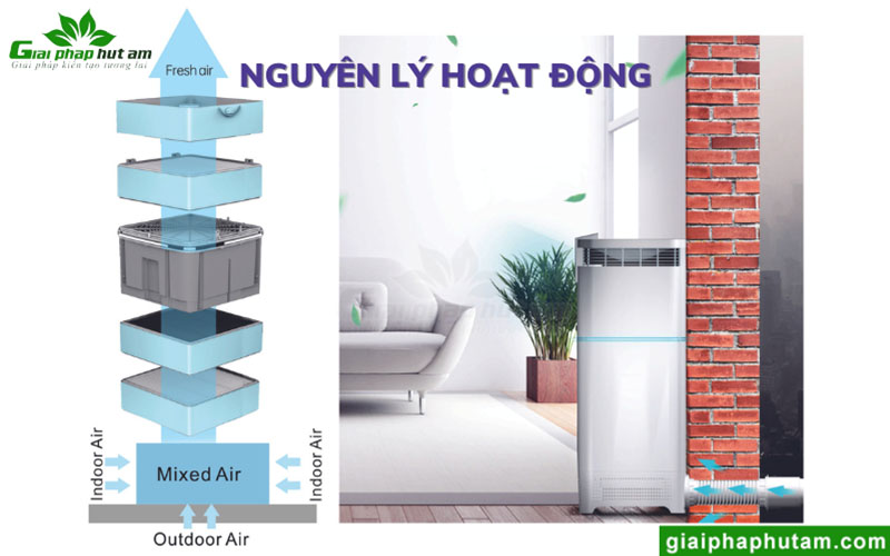 Nguyên lý hoạt động của máy lọc không khí Kosmen KM-A99