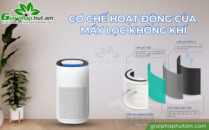 Cơ chế hoạt động của máy lọc không khí