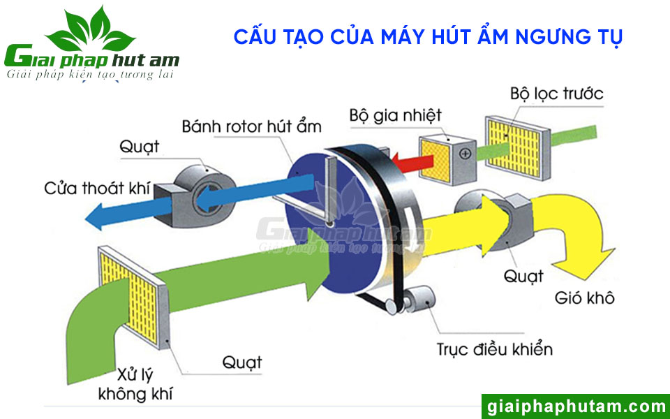 Nguyên lý hoạt động của máy hút ẩm ngưng tụ